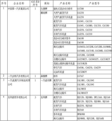 道路機動車輛生產(chǎn)企業(yè)及產(chǎn)品 (第278批) 公告發(fā)布，產(chǎn)業(yè)升級與市場新格局加速形成